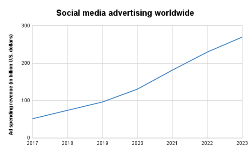 Advertising revenue of social media platforms